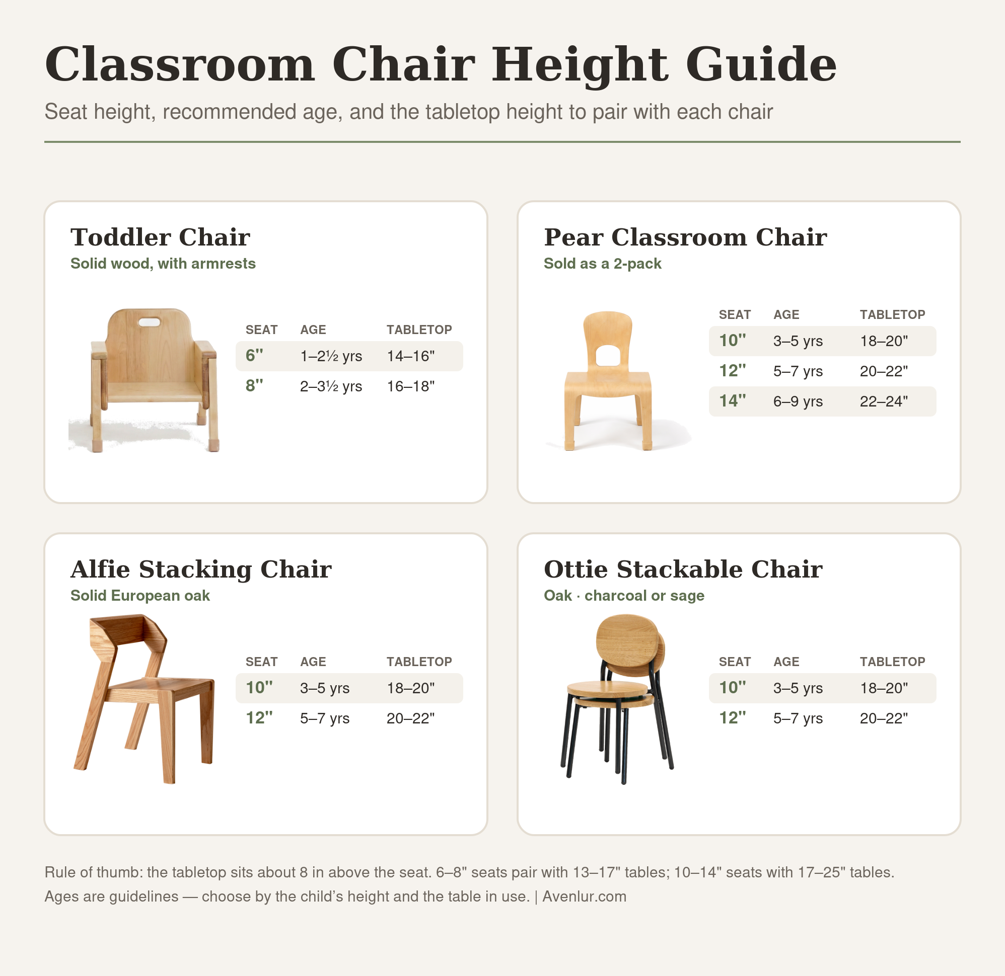 Avenlur classroom chair height guide — seat height, age, and matching table height
