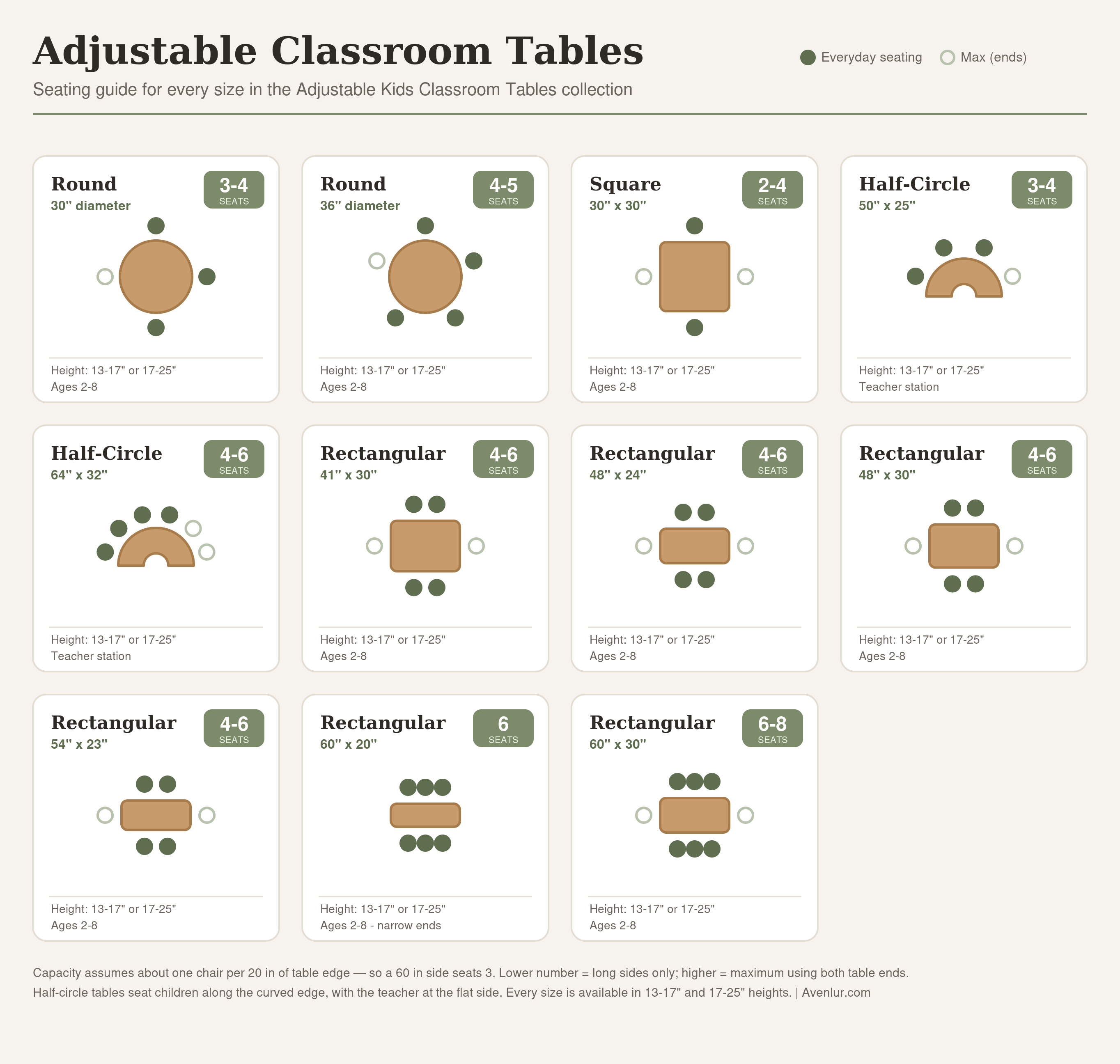 Avenlur Adjustable Kids Classroom Tables seating guide — seats per table size and shape